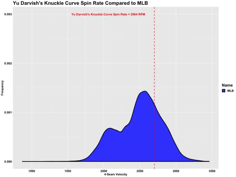 Yu Darvish's New Knuckle Curve Spin Rate Greater Than 75 of MLB Cubs