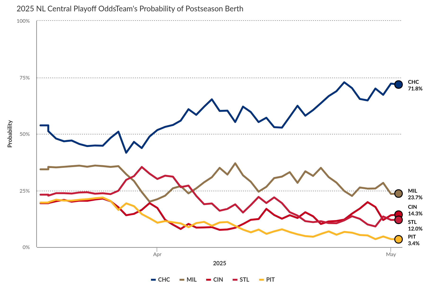 Quantifying Hope: Cubs Enter Weekend Boasting 72% Postseason Odds