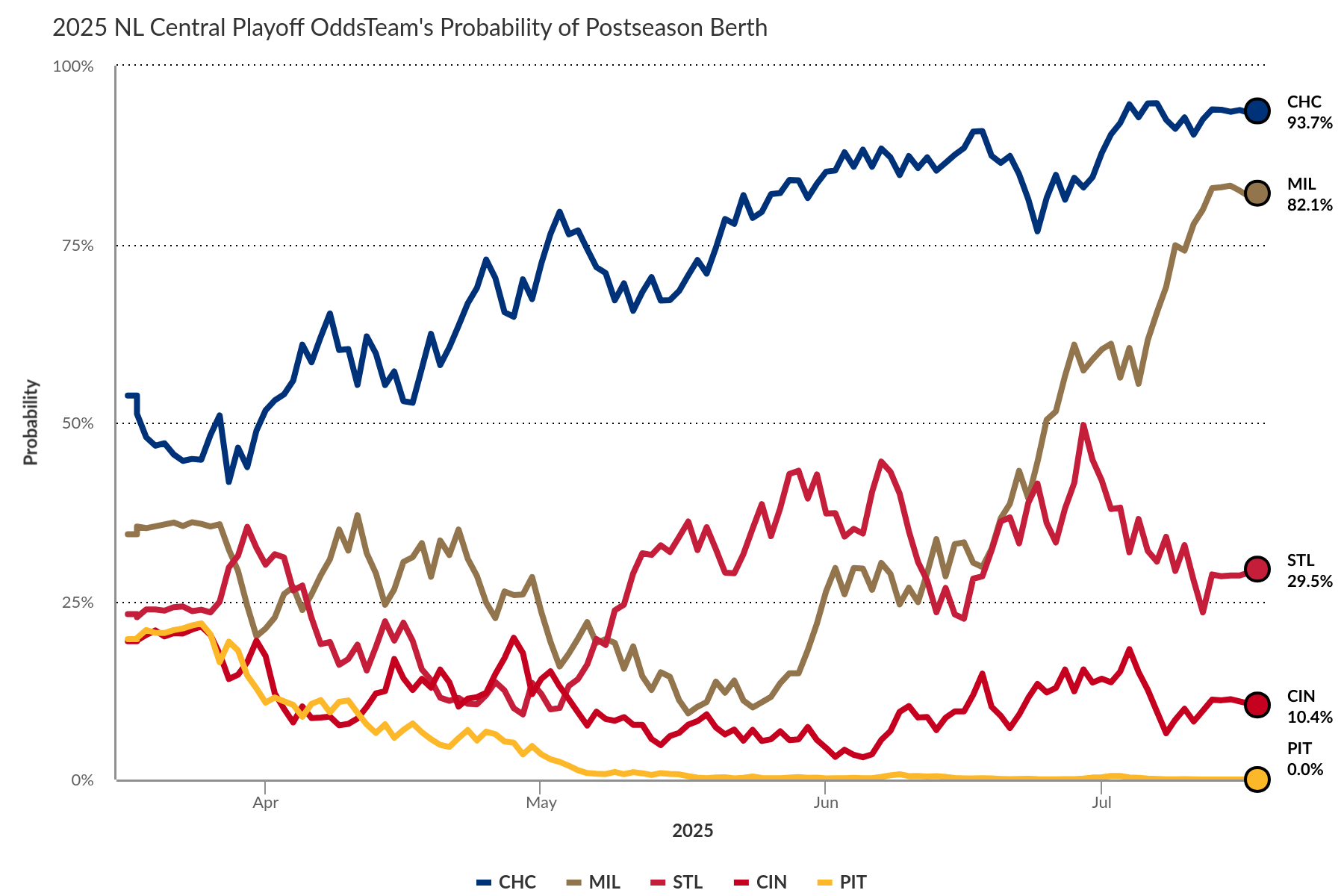 Quantifying Hope: Cubs at 94% Playoff Odds as MLB Action Resumes