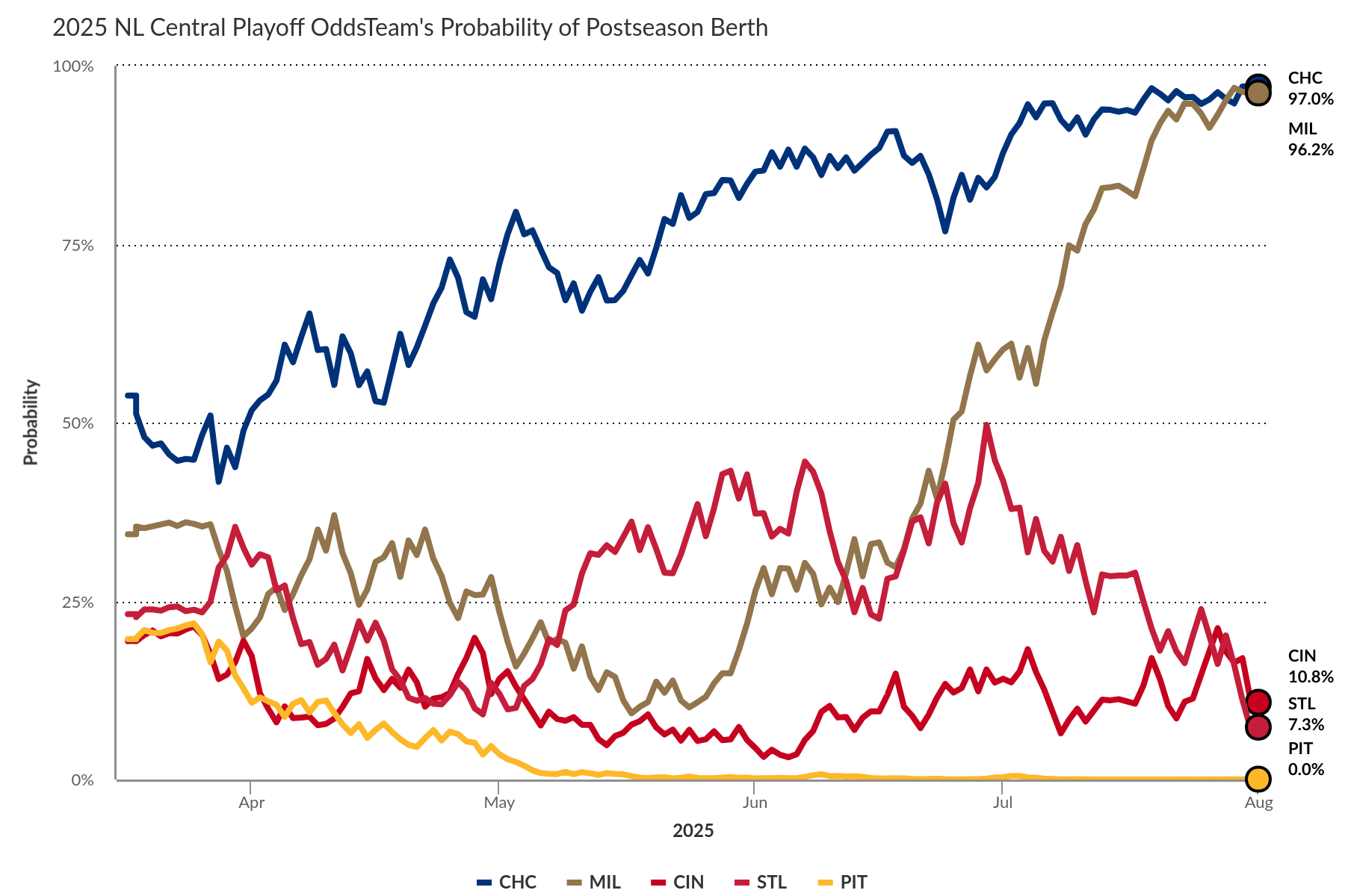Quantifying Hope: Cubs Emerge from Deadline with 97% Postseason Odds
