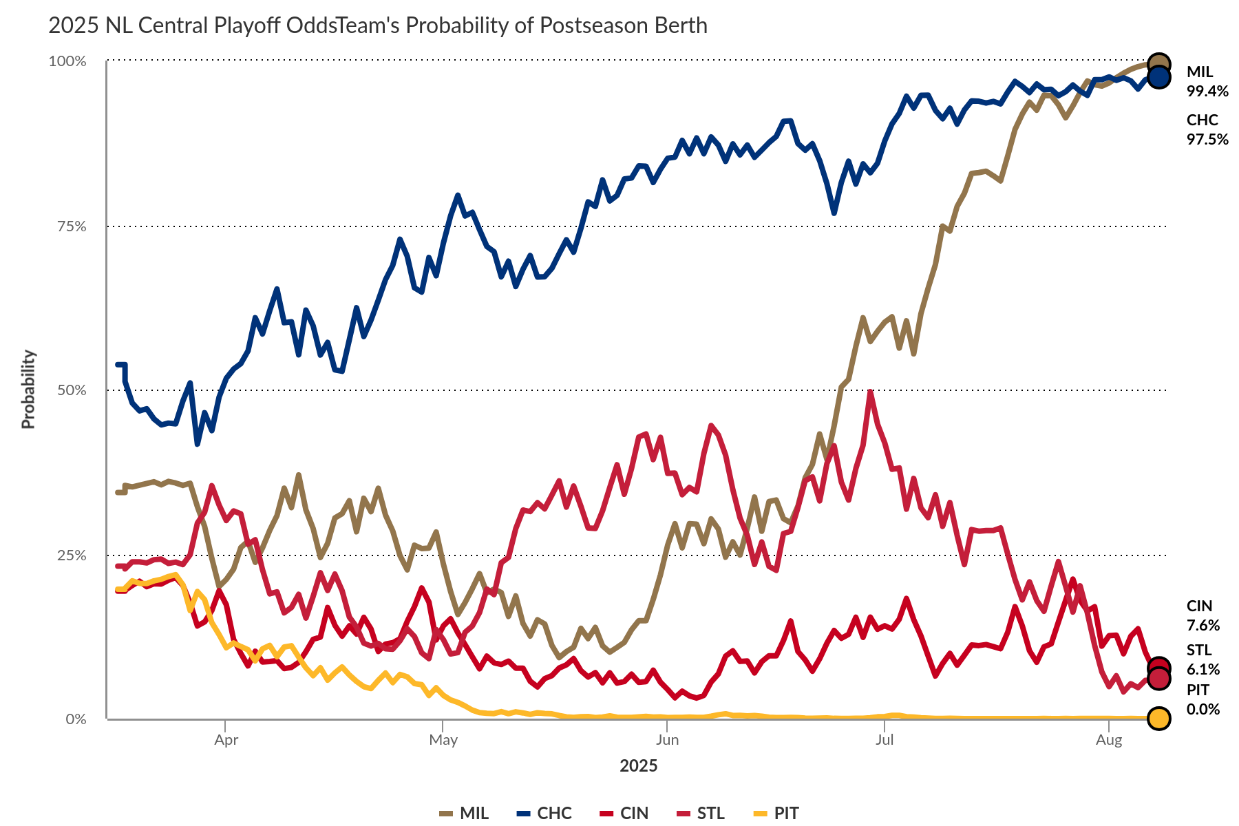 Quantifying Hope: Cubs Surpassed by Brewers, Still Boast Nearly 98% Playoff Odds