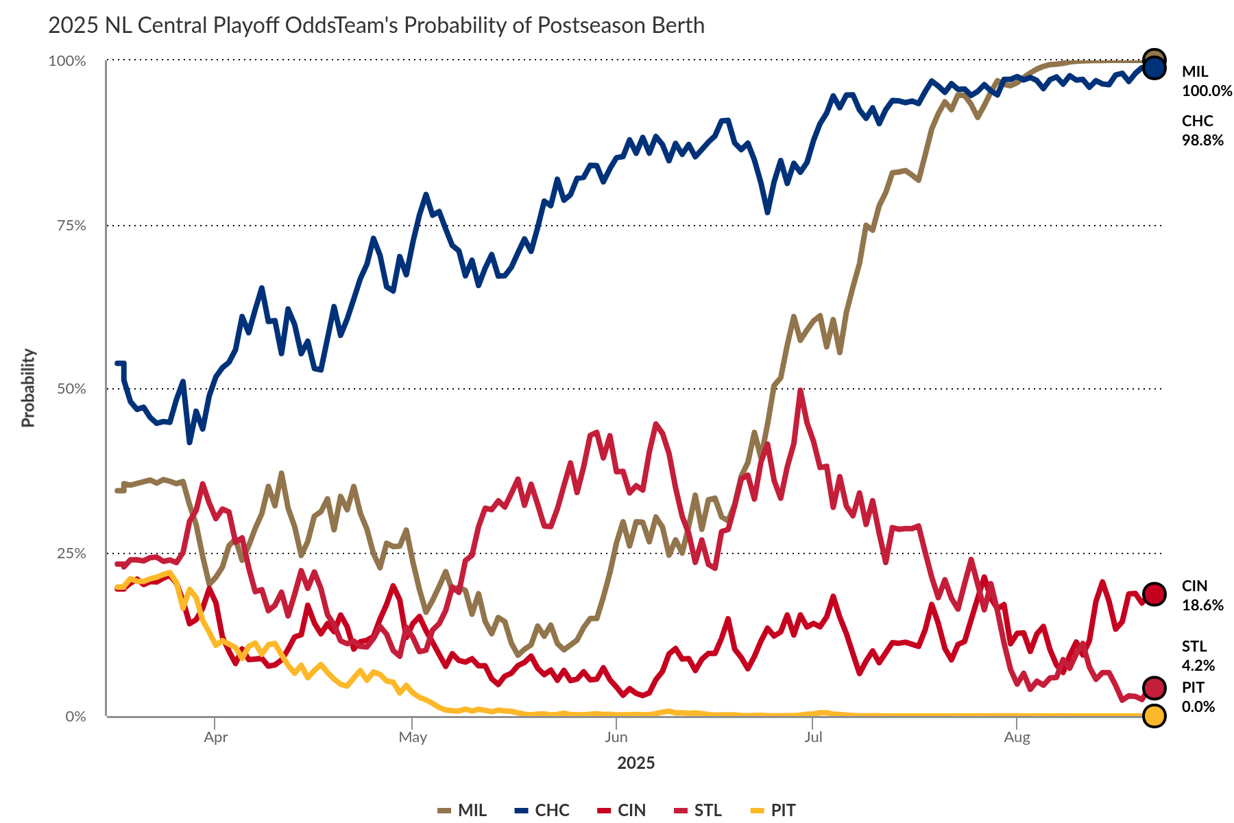 Quantifying Hope: Cubs Jump to Nearly 99% Playoff Odds