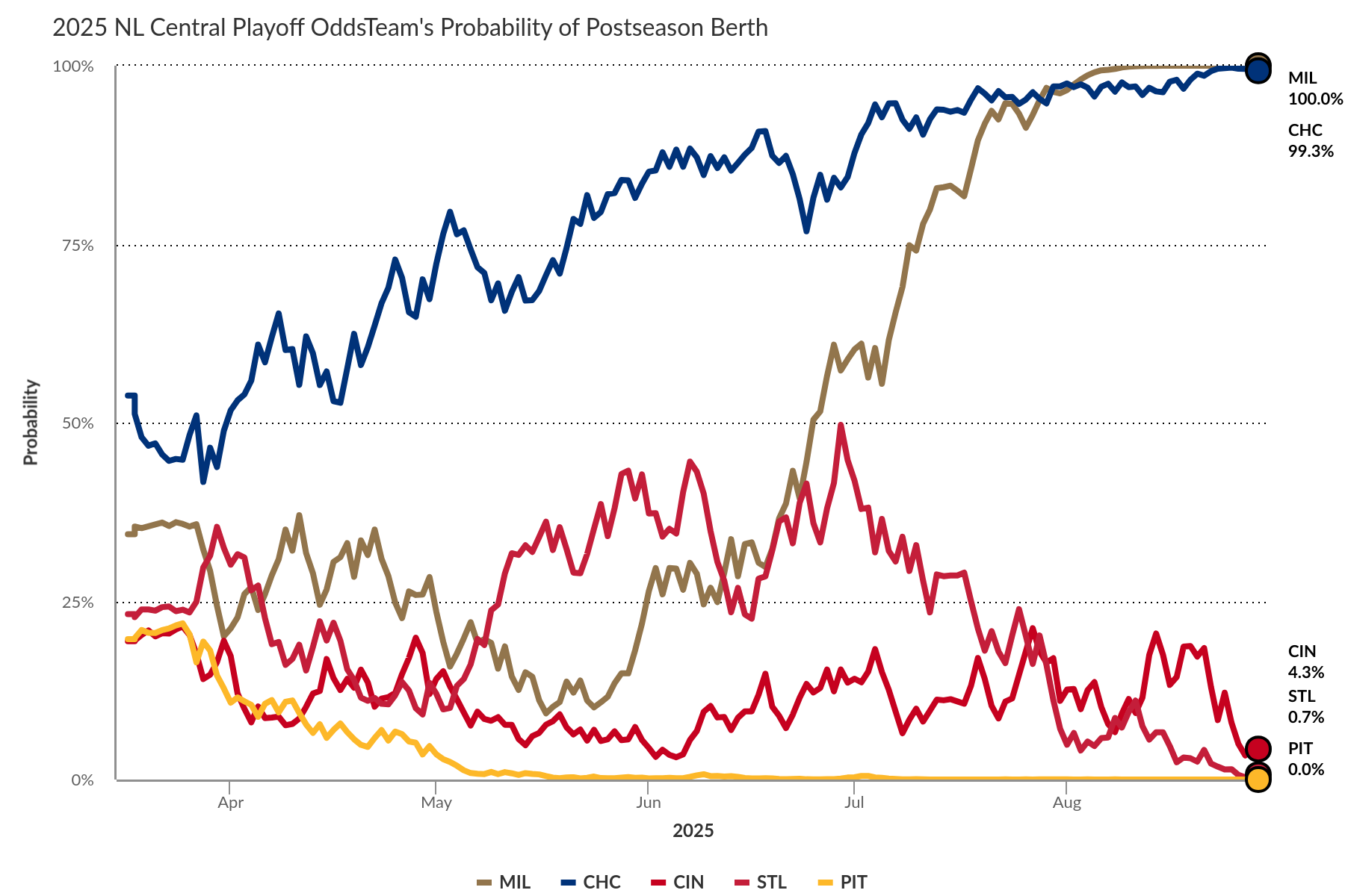 Quantifying Hope: Cubs See Playoff Odds Increase Despite SF Sweep