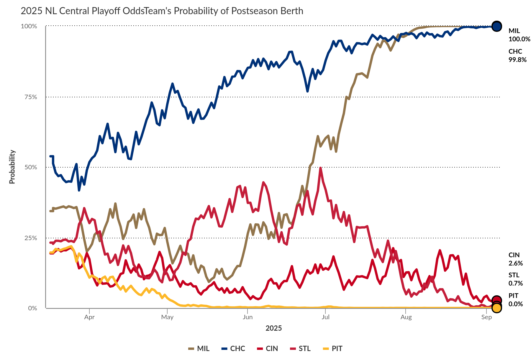 Quantifying Hope: Cubs Near Locks for Postseason at 99.8% Odds